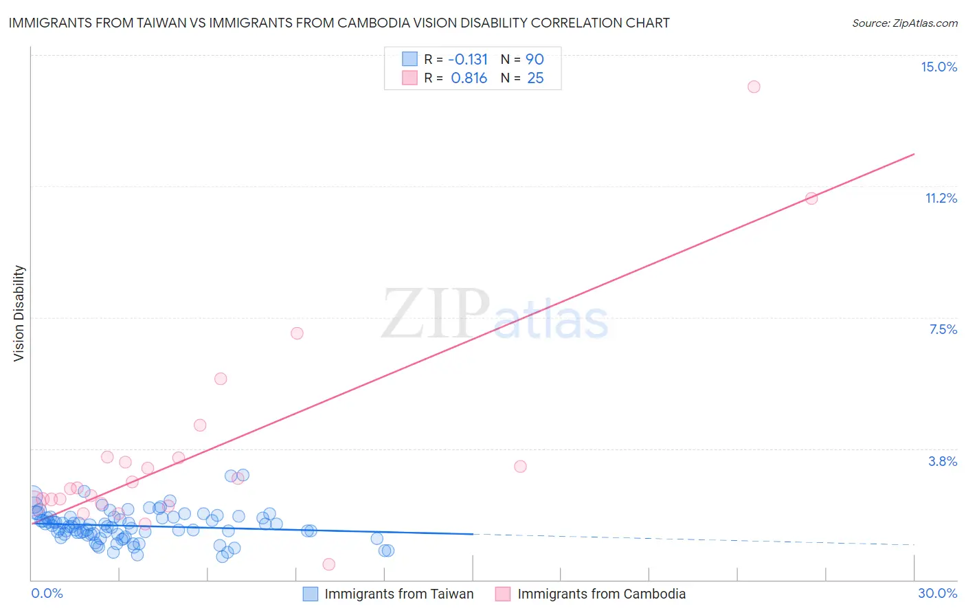 Immigrants from Taiwan vs Immigrants from Cambodia Vision Disability