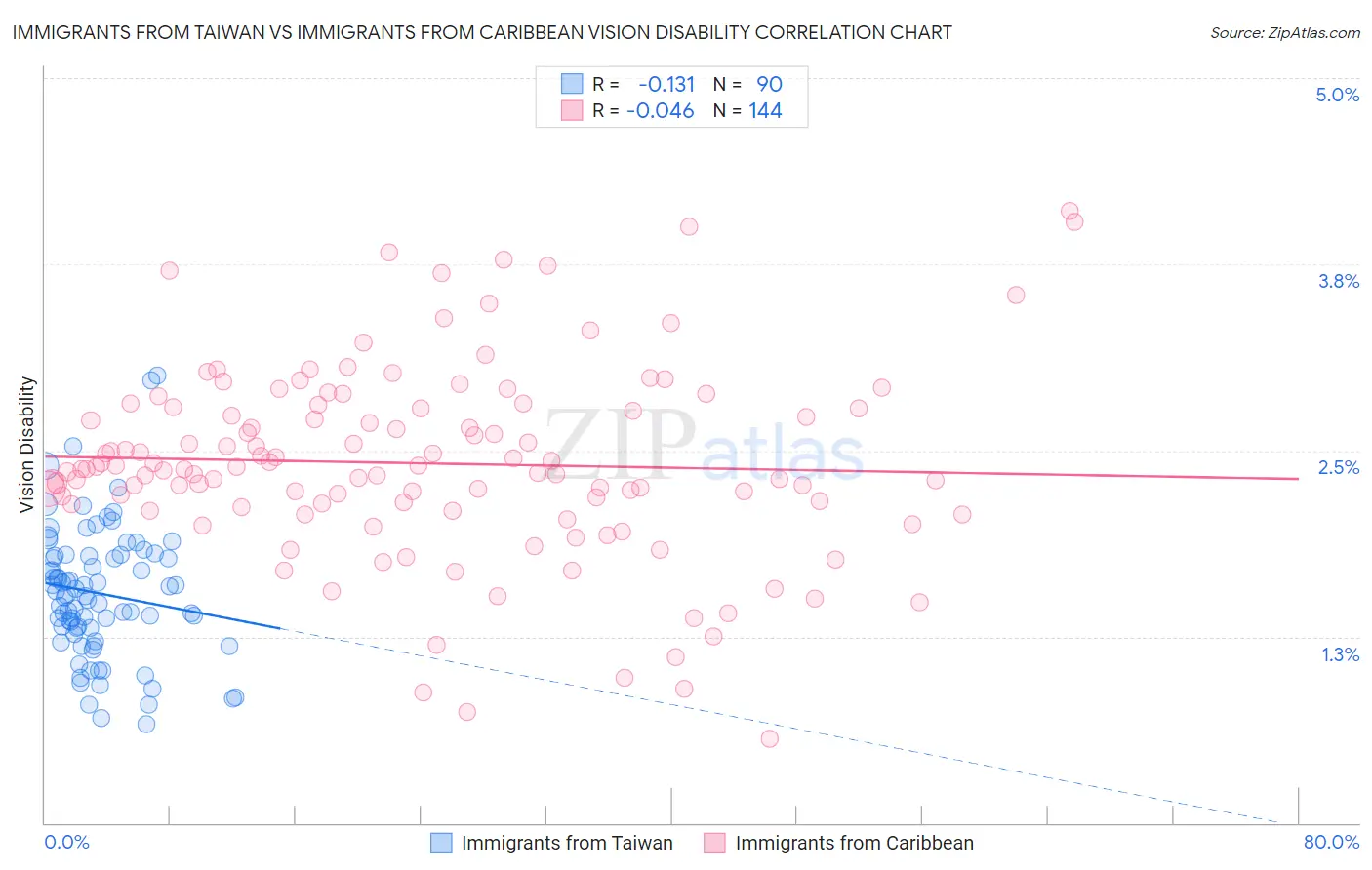 Immigrants from Taiwan vs Immigrants from Caribbean Vision Disability