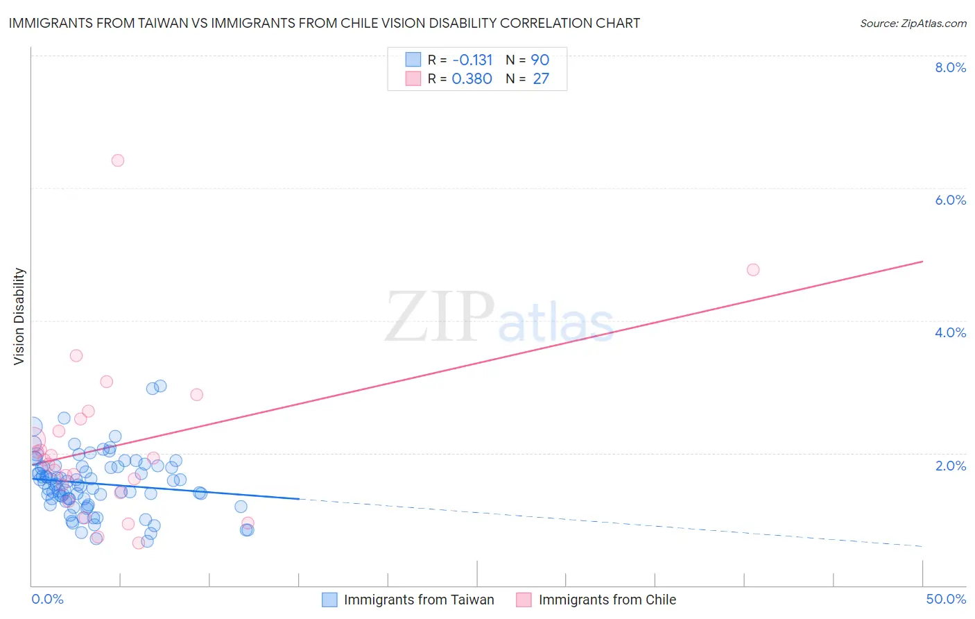 Immigrants from Taiwan vs Immigrants from Chile Vision Disability