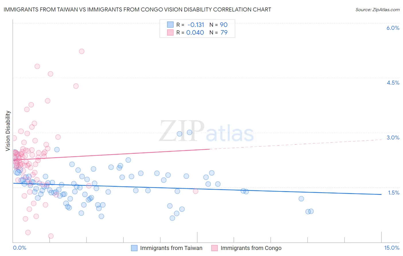 Immigrants from Taiwan vs Immigrants from Congo Vision Disability