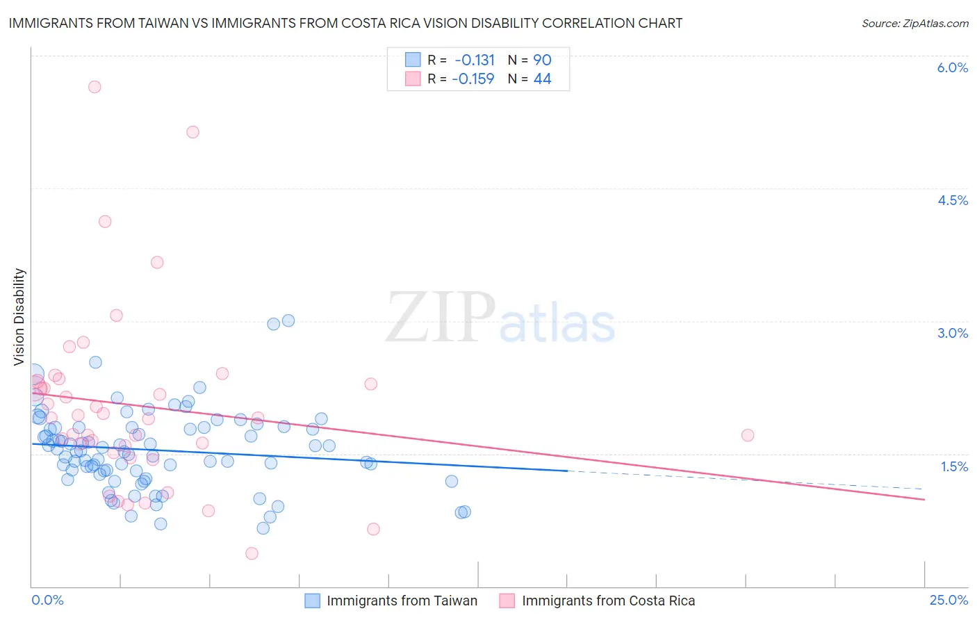 Immigrants from Taiwan vs Immigrants from Costa Rica Vision Disability
