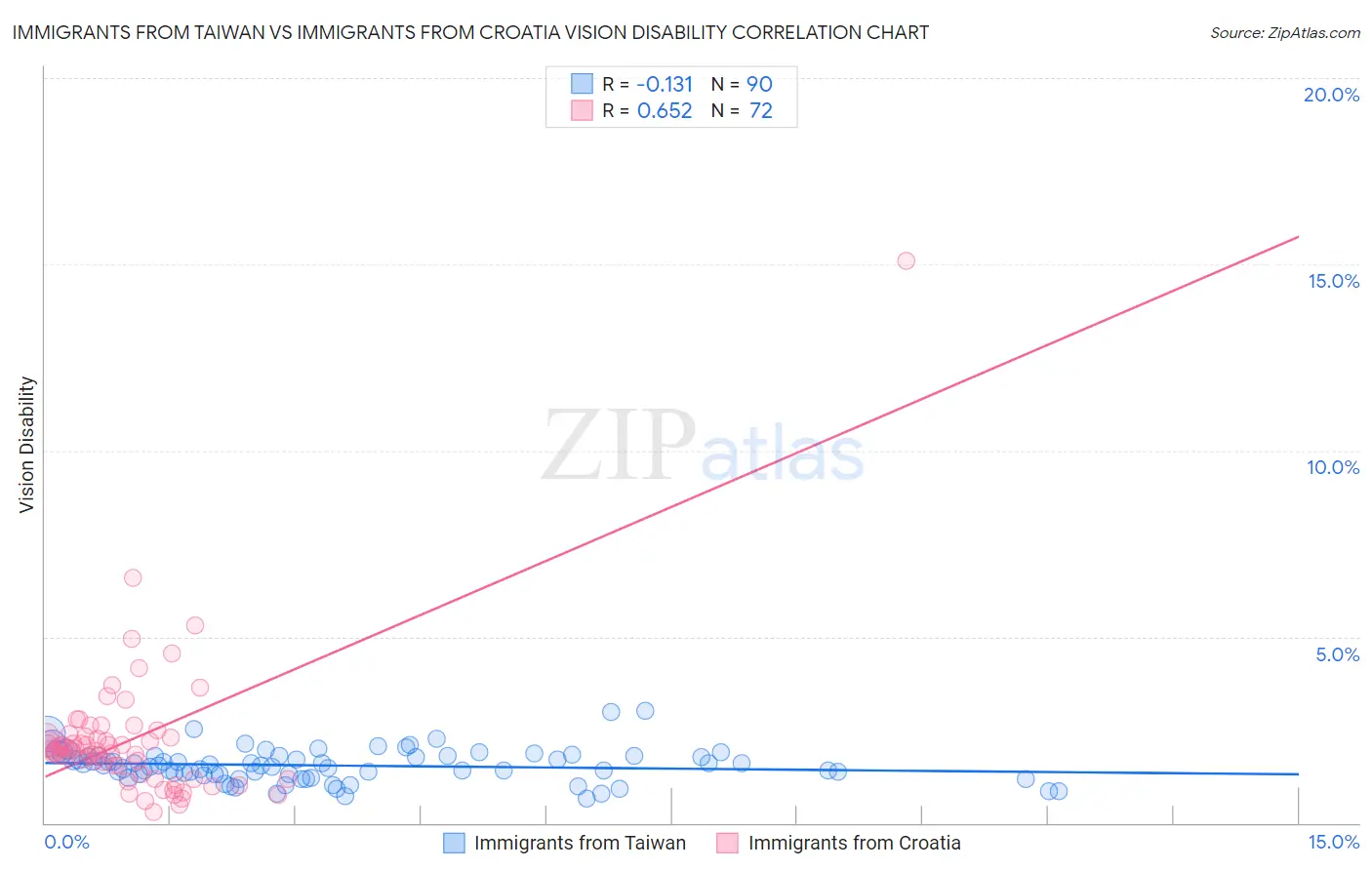 Immigrants from Taiwan vs Immigrants from Croatia Vision Disability