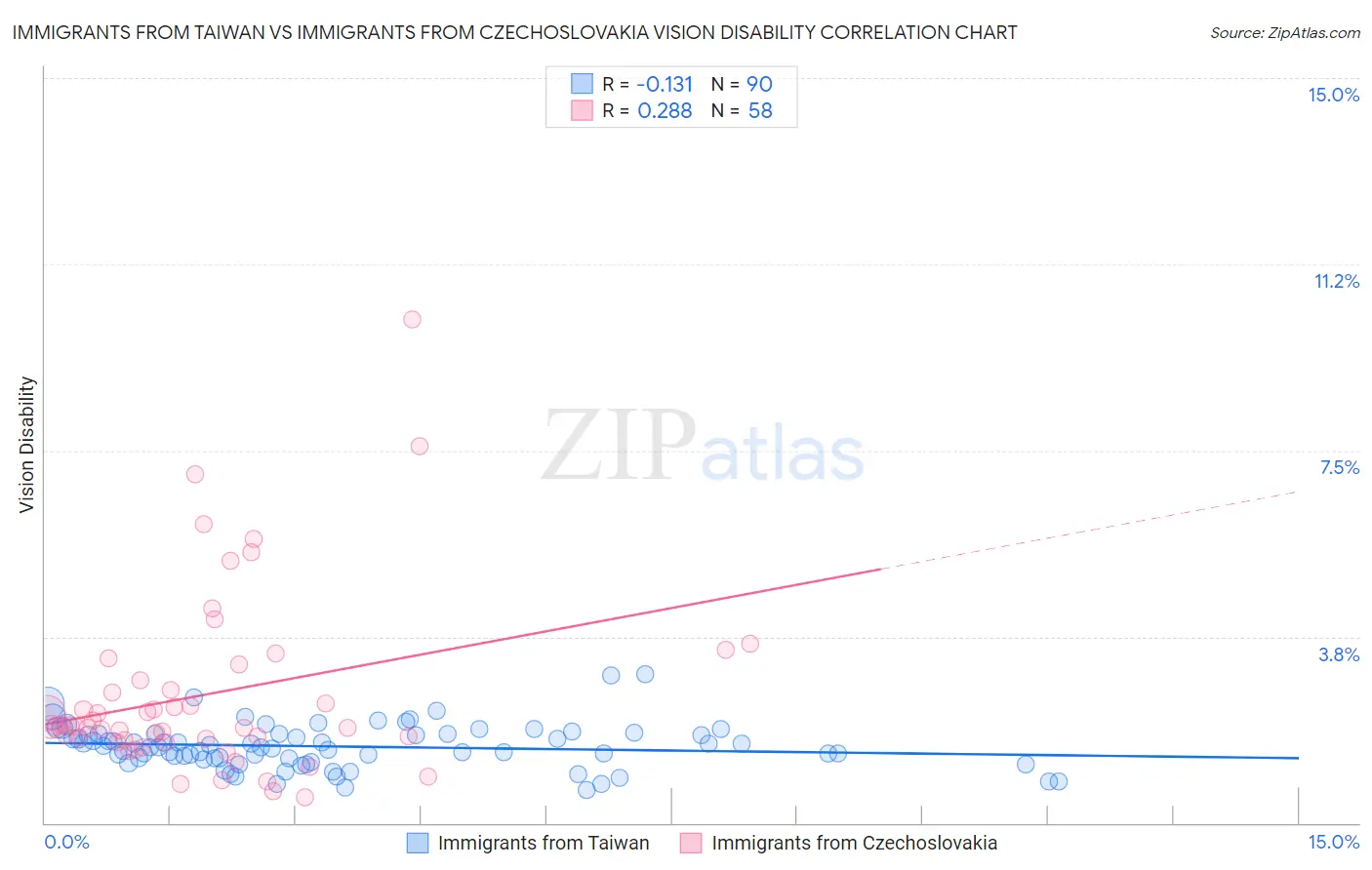 Immigrants from Taiwan vs Immigrants from Czechoslovakia Vision Disability