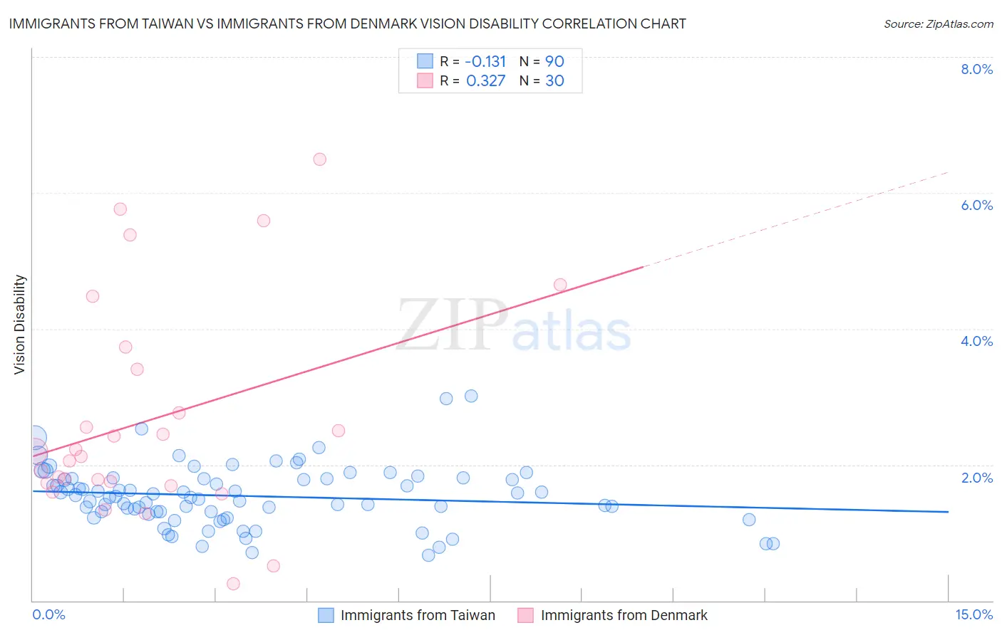 Immigrants from Taiwan vs Immigrants from Denmark Vision Disability