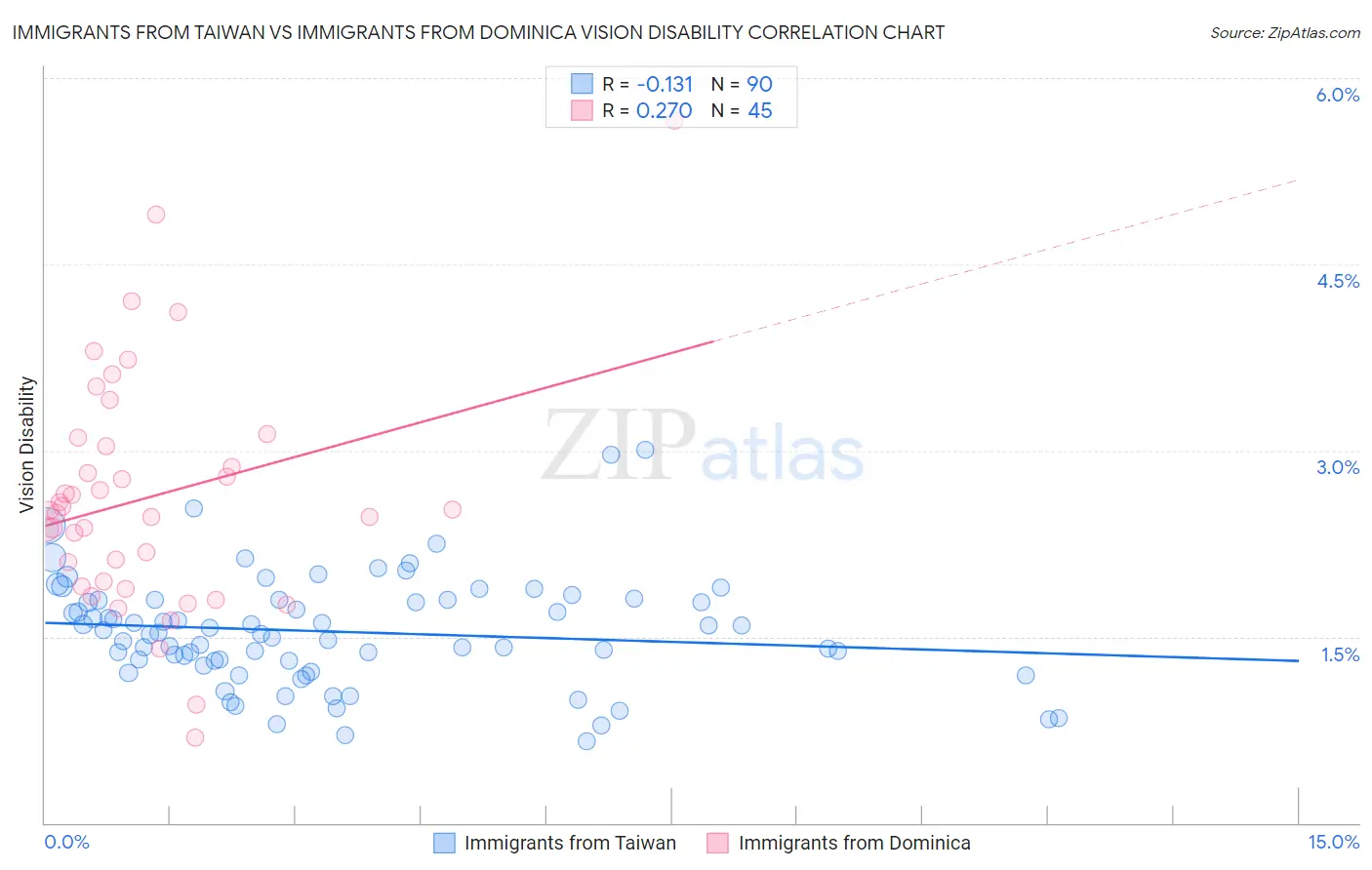 Immigrants from Taiwan vs Immigrants from Dominica Vision Disability