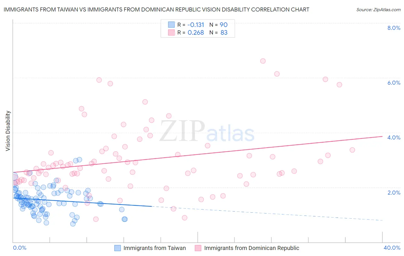 Immigrants from Taiwan vs Immigrants from Dominican Republic Vision Disability