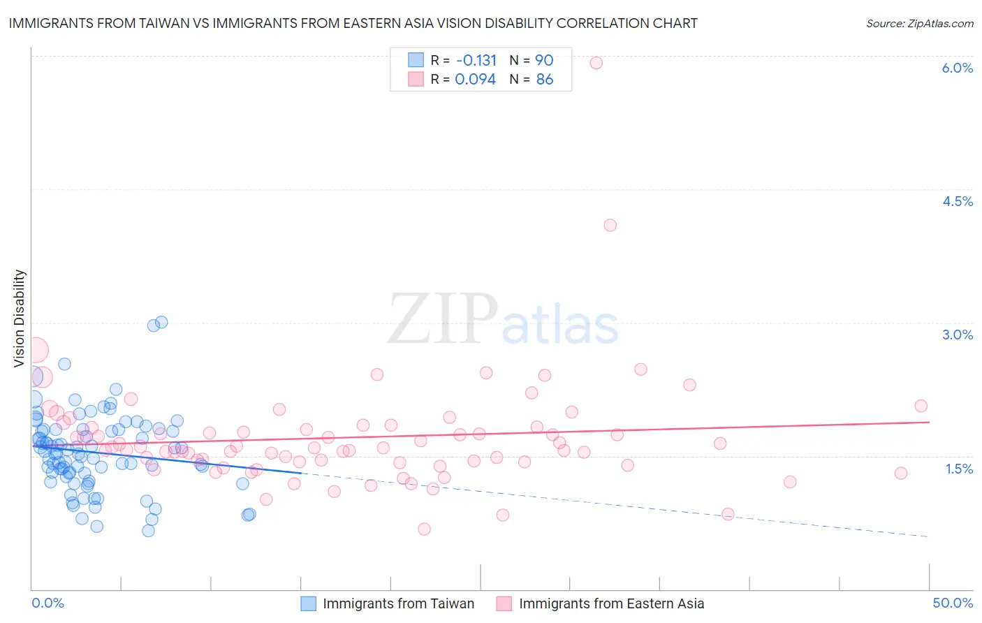 Immigrants from Taiwan vs Immigrants from Eastern Asia Vision Disability