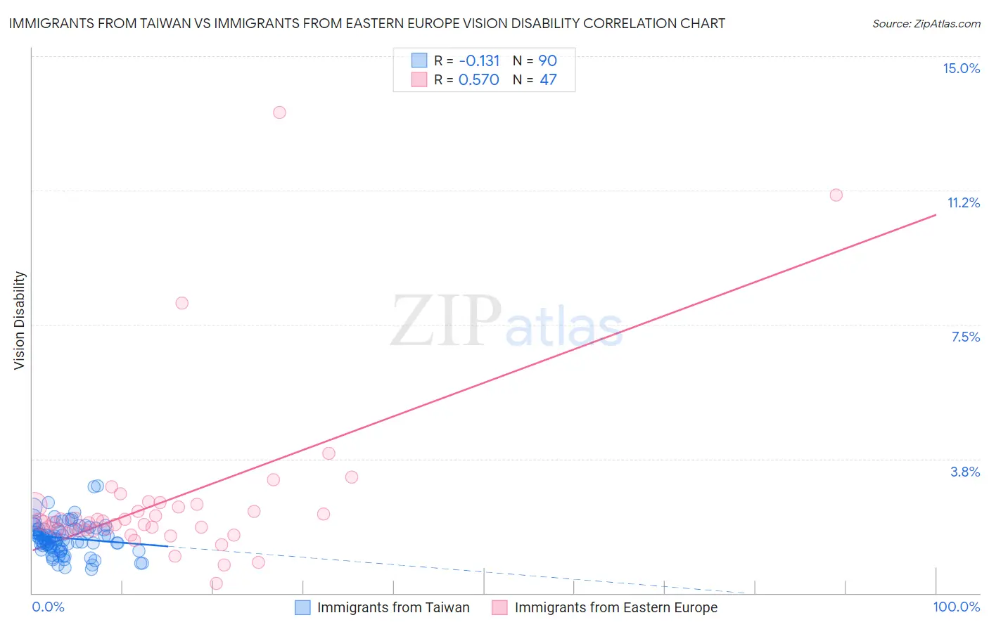 Immigrants from Taiwan vs Immigrants from Eastern Europe Vision Disability