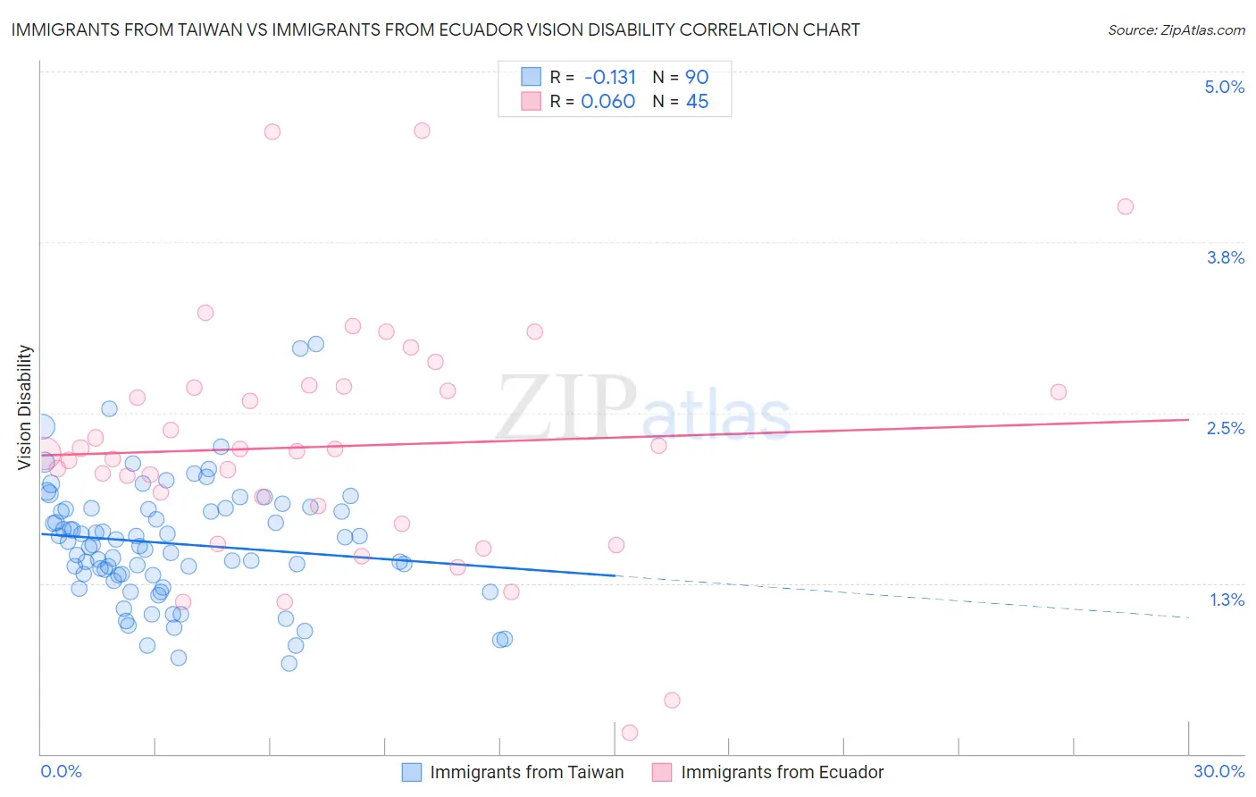 Immigrants from Taiwan vs Immigrants from Ecuador Vision Disability