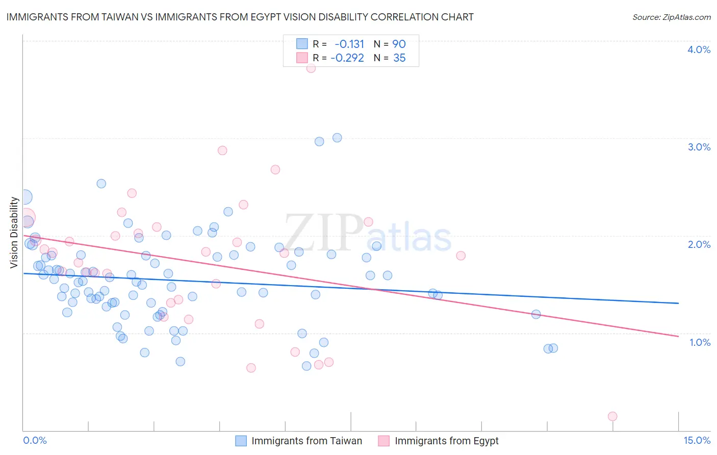 Immigrants from Taiwan vs Immigrants from Egypt Vision Disability