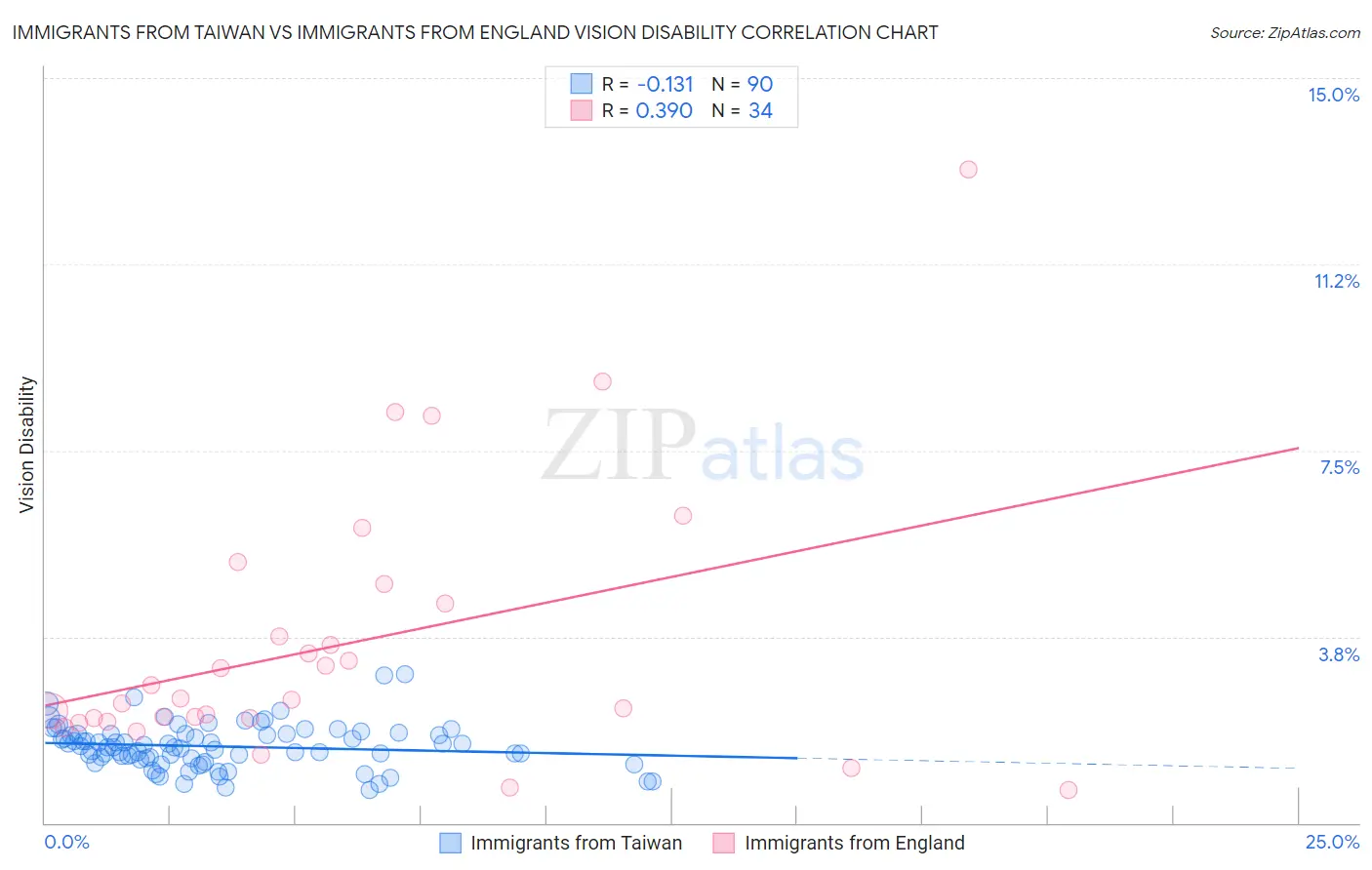 Immigrants from Taiwan vs Immigrants from England Vision Disability