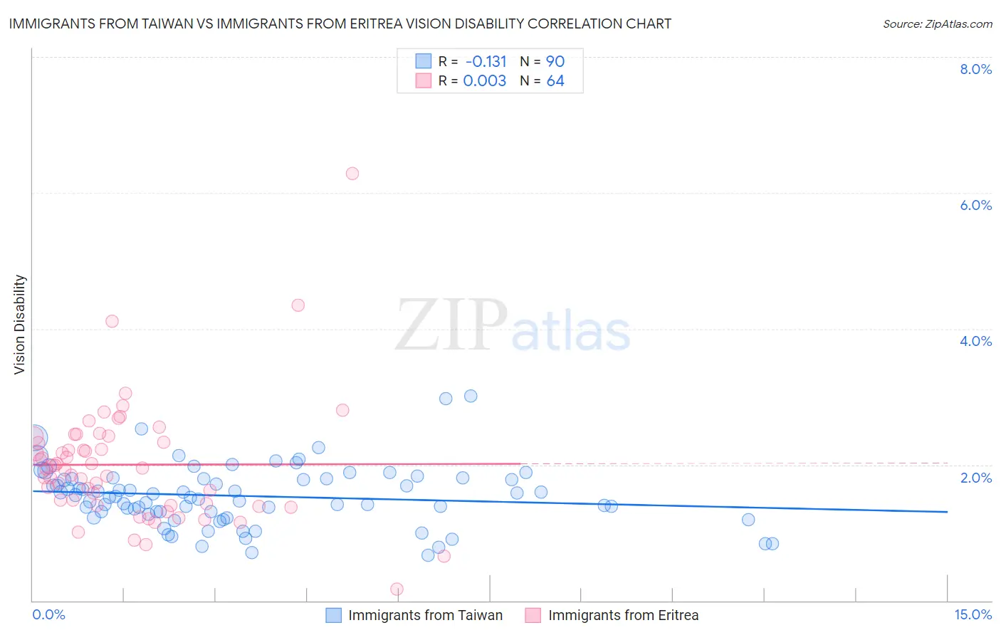Immigrants from Taiwan vs Immigrants from Eritrea Vision Disability