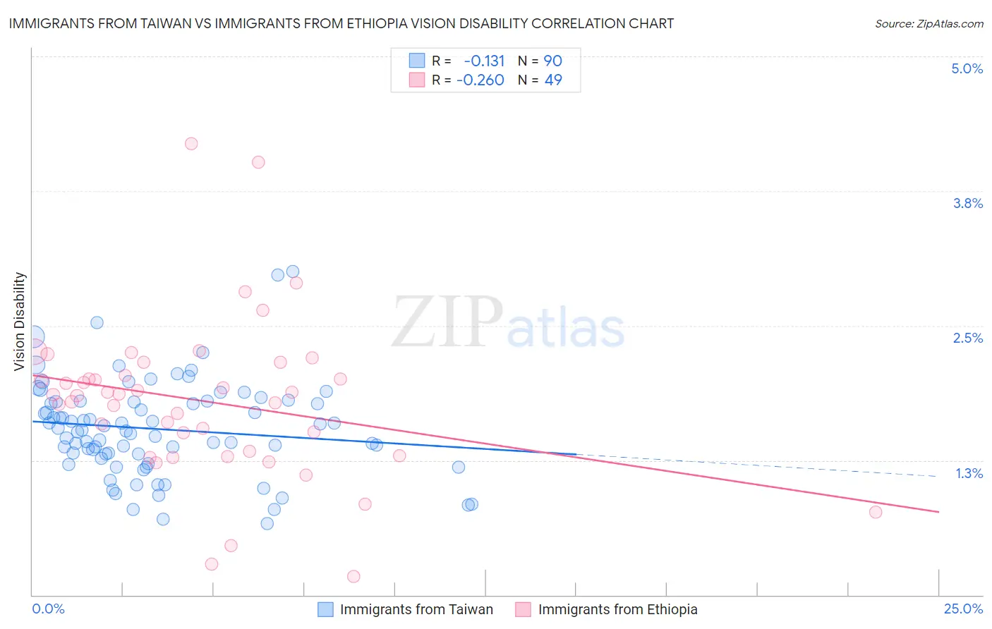 Immigrants from Taiwan vs Immigrants from Ethiopia Vision Disability