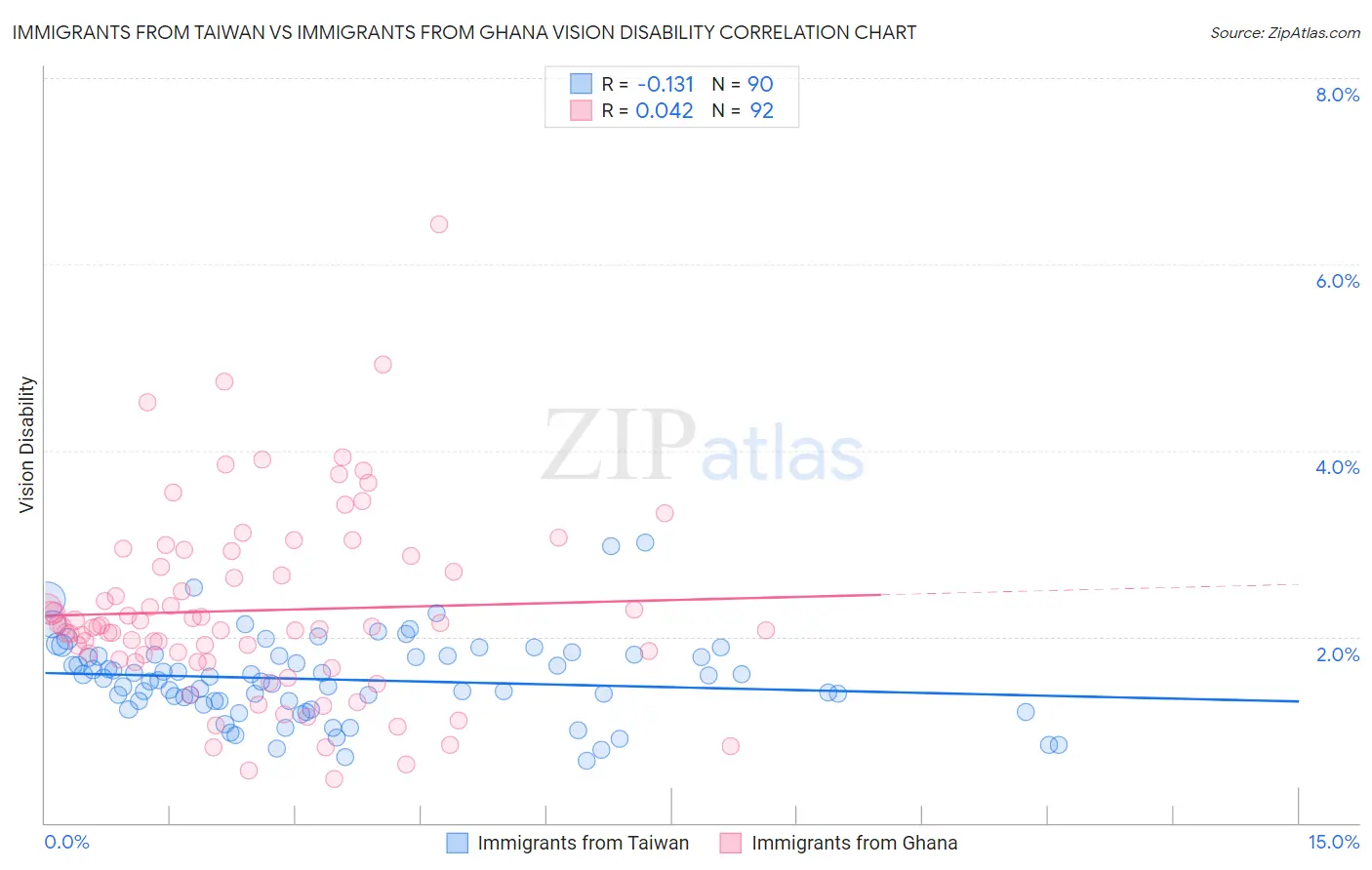 Immigrants from Taiwan vs Immigrants from Ghana Vision Disability