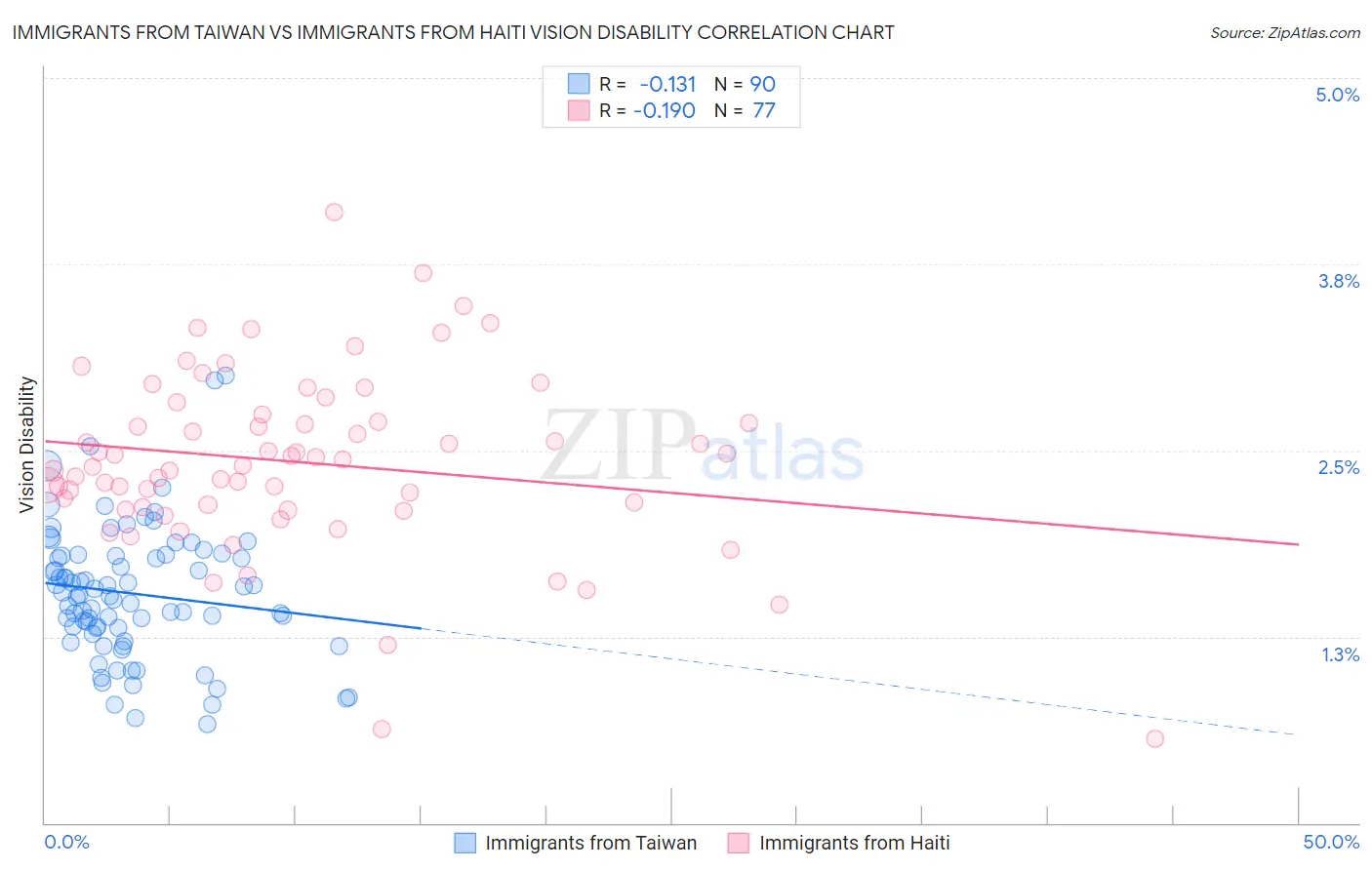 Immigrants from Taiwan vs Immigrants from Haiti Vision Disability