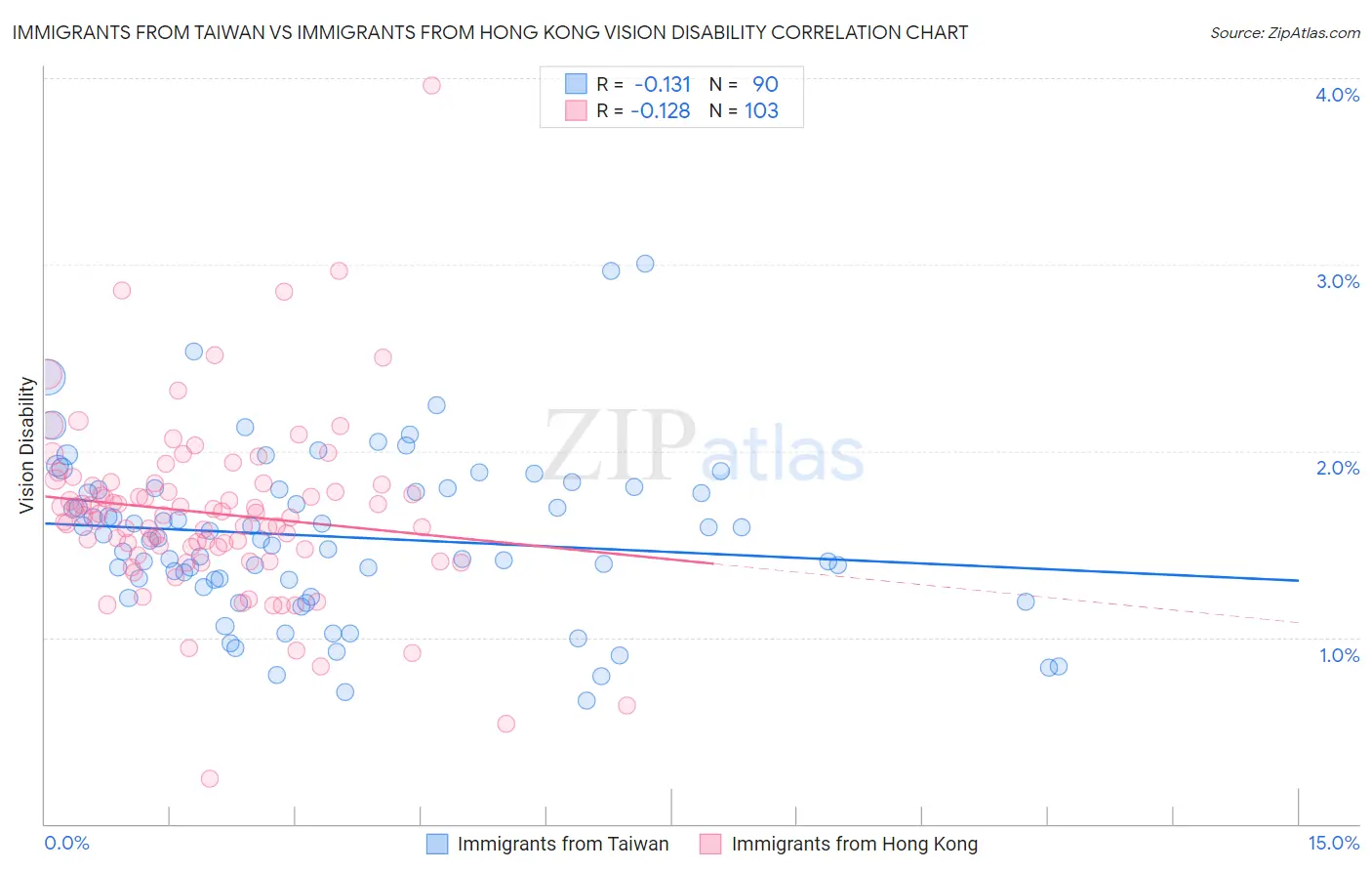 Immigrants from Taiwan vs Immigrants from Hong Kong Vision Disability