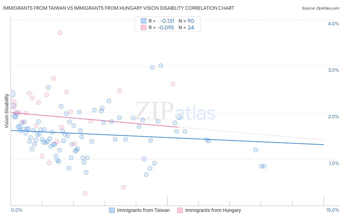 Immigrants from Taiwan vs Immigrants from Hungary Vision Disability