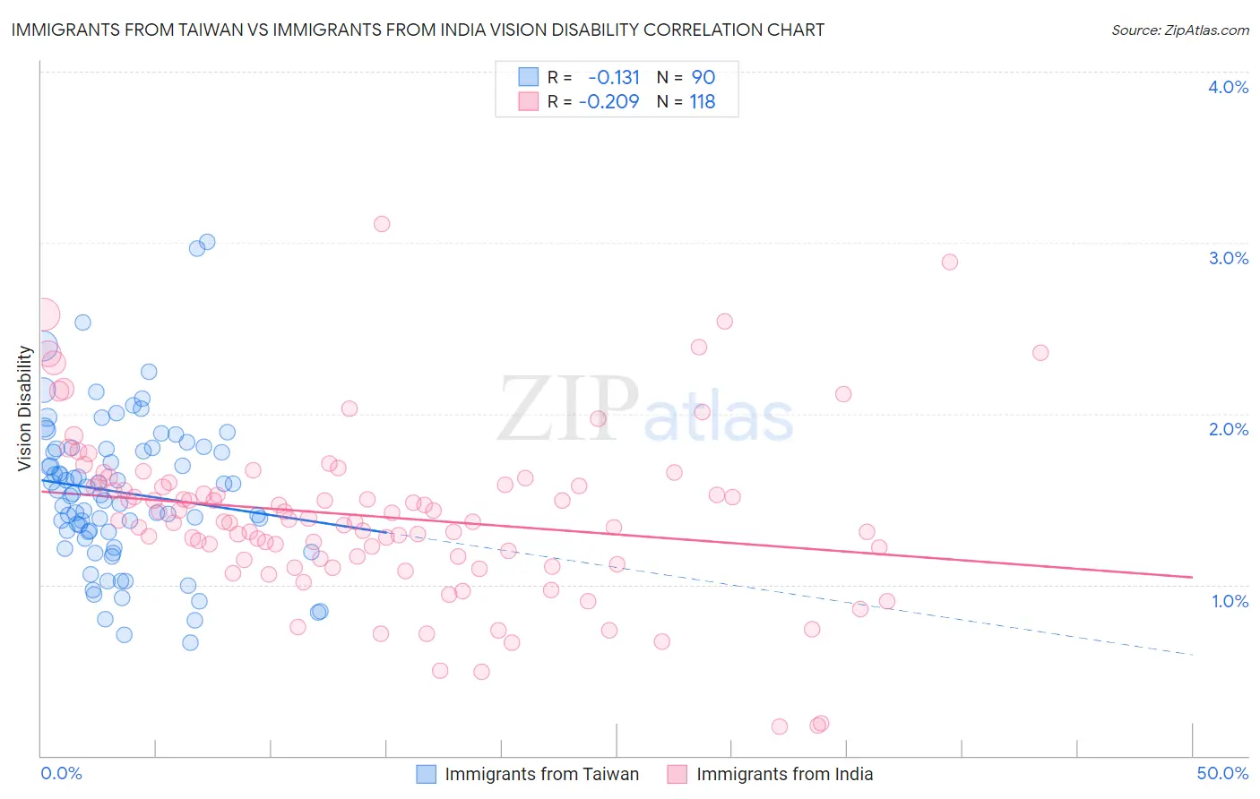 Immigrants from Taiwan vs Immigrants from India Vision Disability