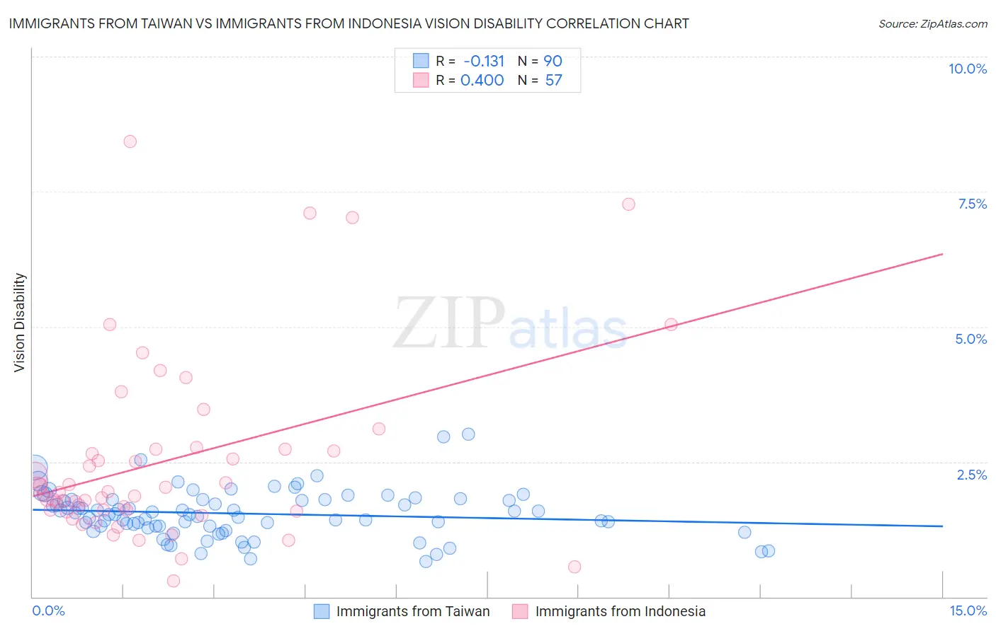 Immigrants from Taiwan vs Immigrants from Indonesia Vision Disability
