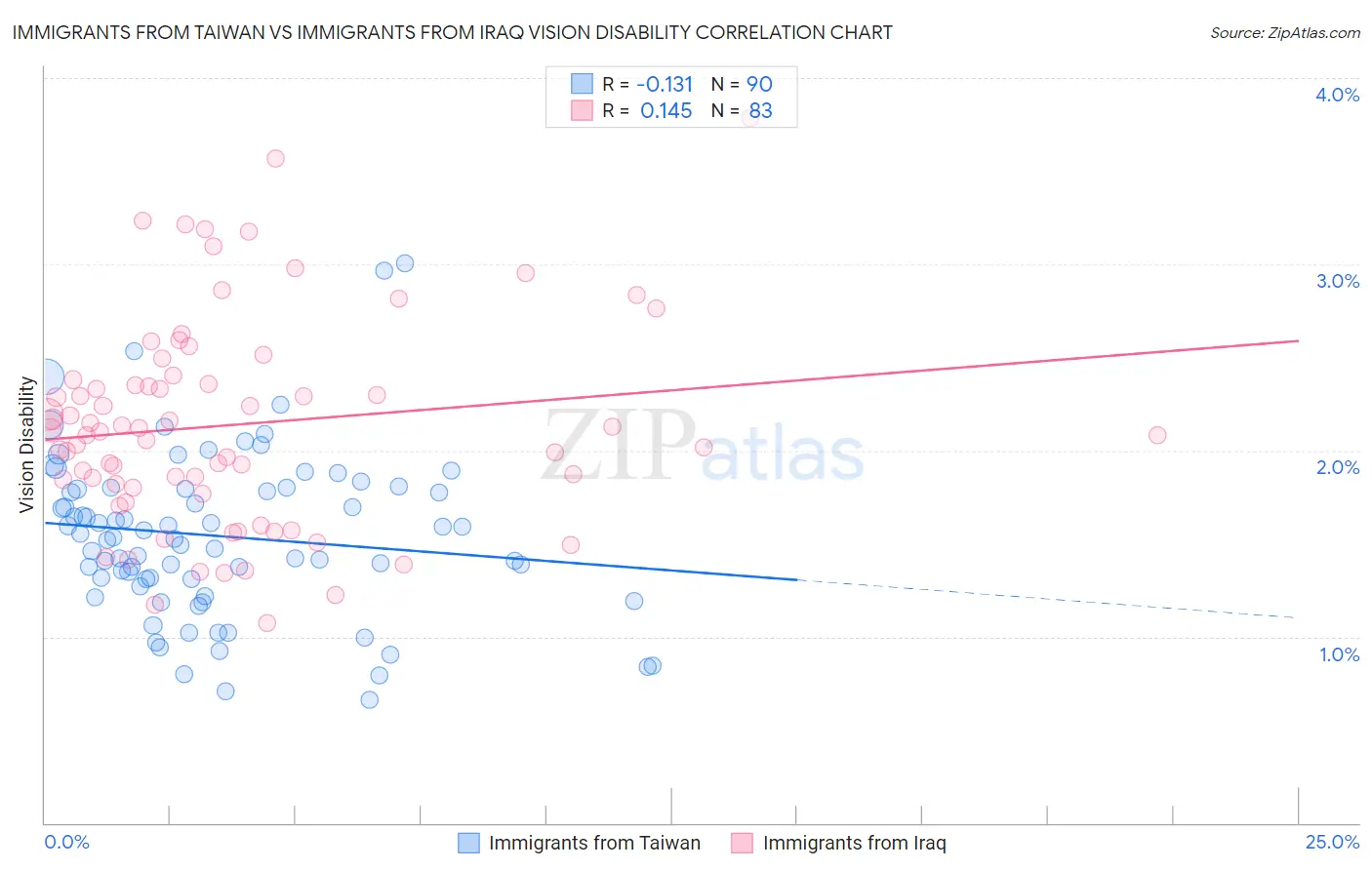 Immigrants from Taiwan vs Immigrants from Iraq Vision Disability