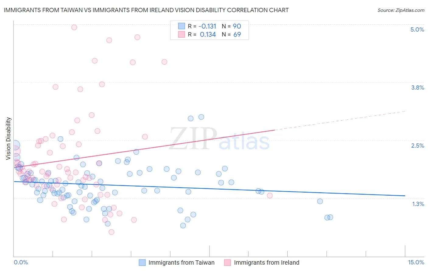 Immigrants from Taiwan vs Immigrants from Ireland Vision Disability
