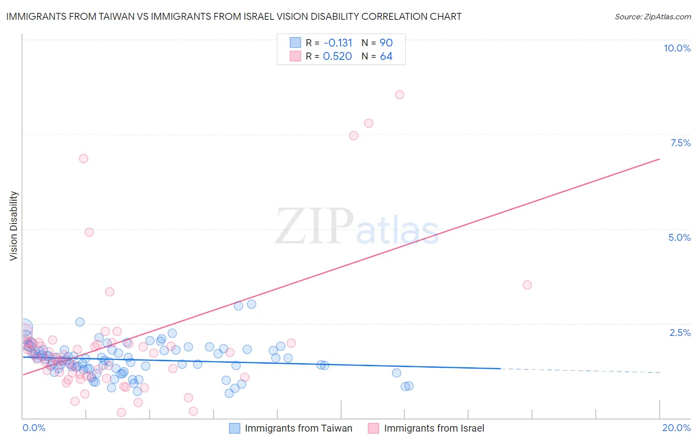 Immigrants from Taiwan vs Immigrants from Israel Vision Disability