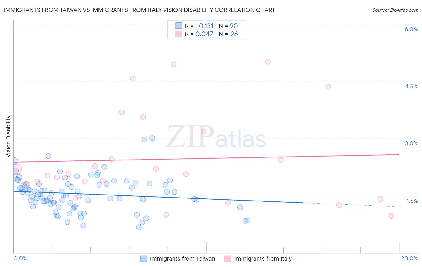 Immigrants from Taiwan vs Immigrants from Italy Vision Disability