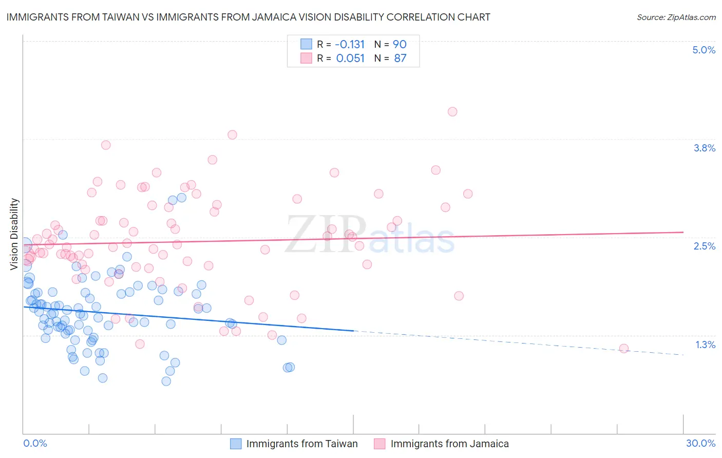 Immigrants from Taiwan vs Immigrants from Jamaica Vision Disability