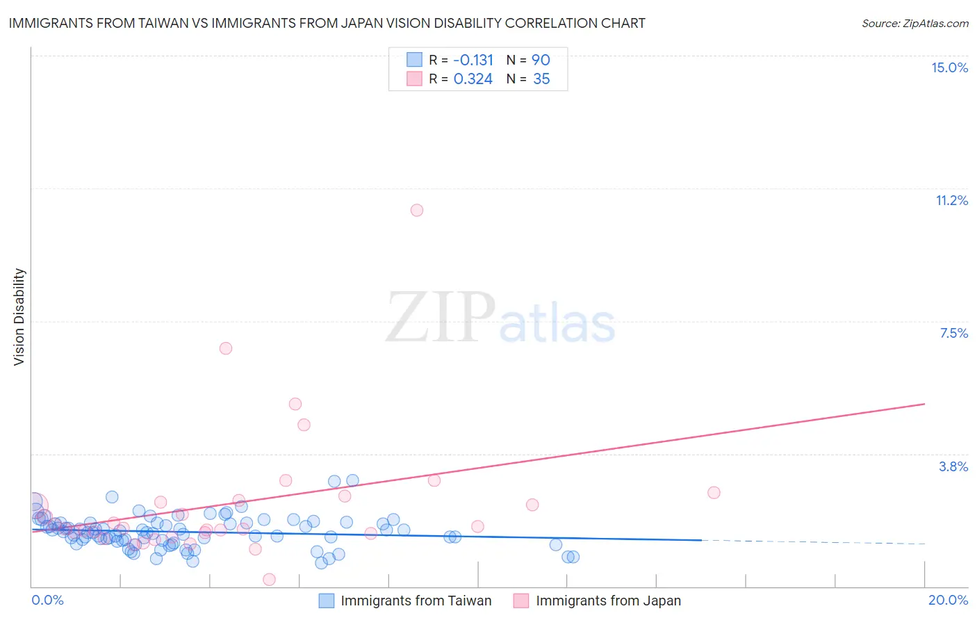 Immigrants from Taiwan vs Immigrants from Japan Vision Disability