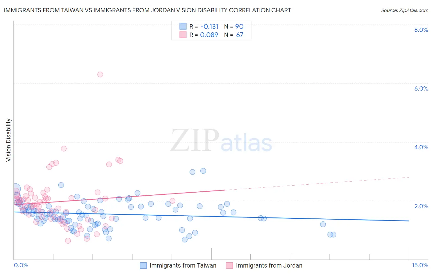 Immigrants from Taiwan vs Immigrants from Jordan Vision Disability
