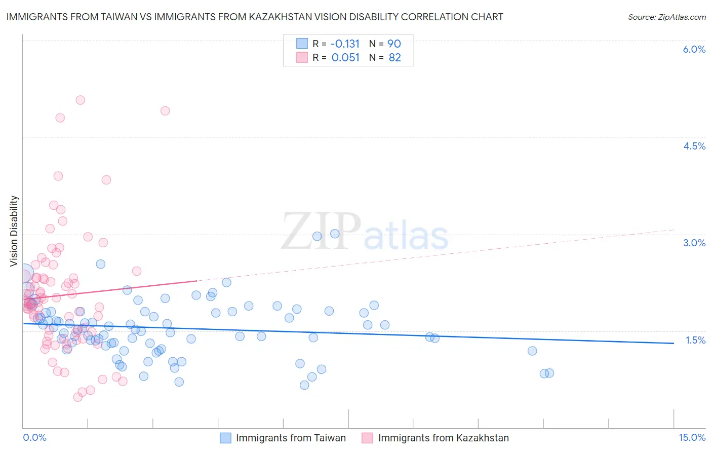 Immigrants from Taiwan vs Immigrants from Kazakhstan Vision Disability