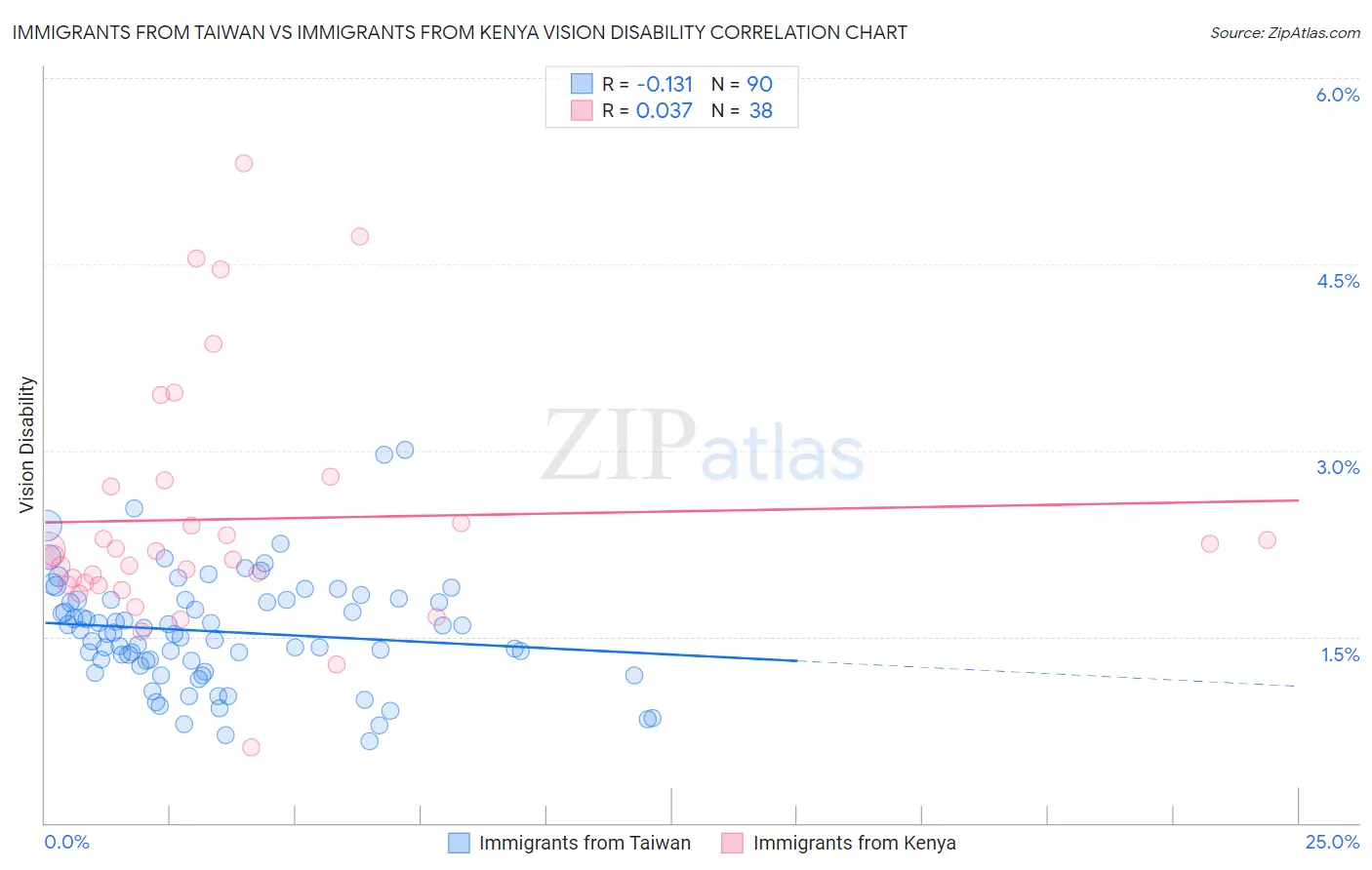 Immigrants from Taiwan vs Immigrants from Kenya Vision Disability