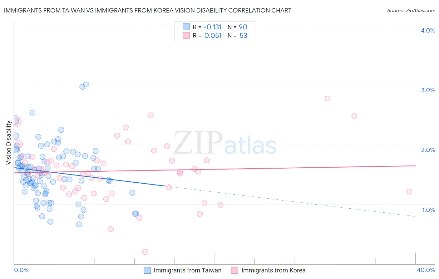 Immigrants from Taiwan vs Immigrants from Korea Vision Disability