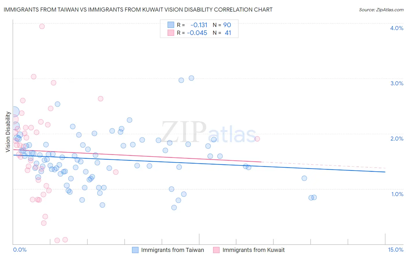 Immigrants from Taiwan vs Immigrants from Kuwait Vision Disability