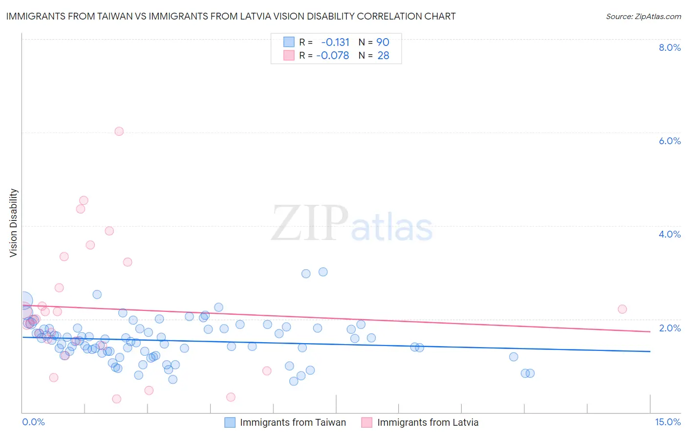 Immigrants from Taiwan vs Immigrants from Latvia Vision Disability