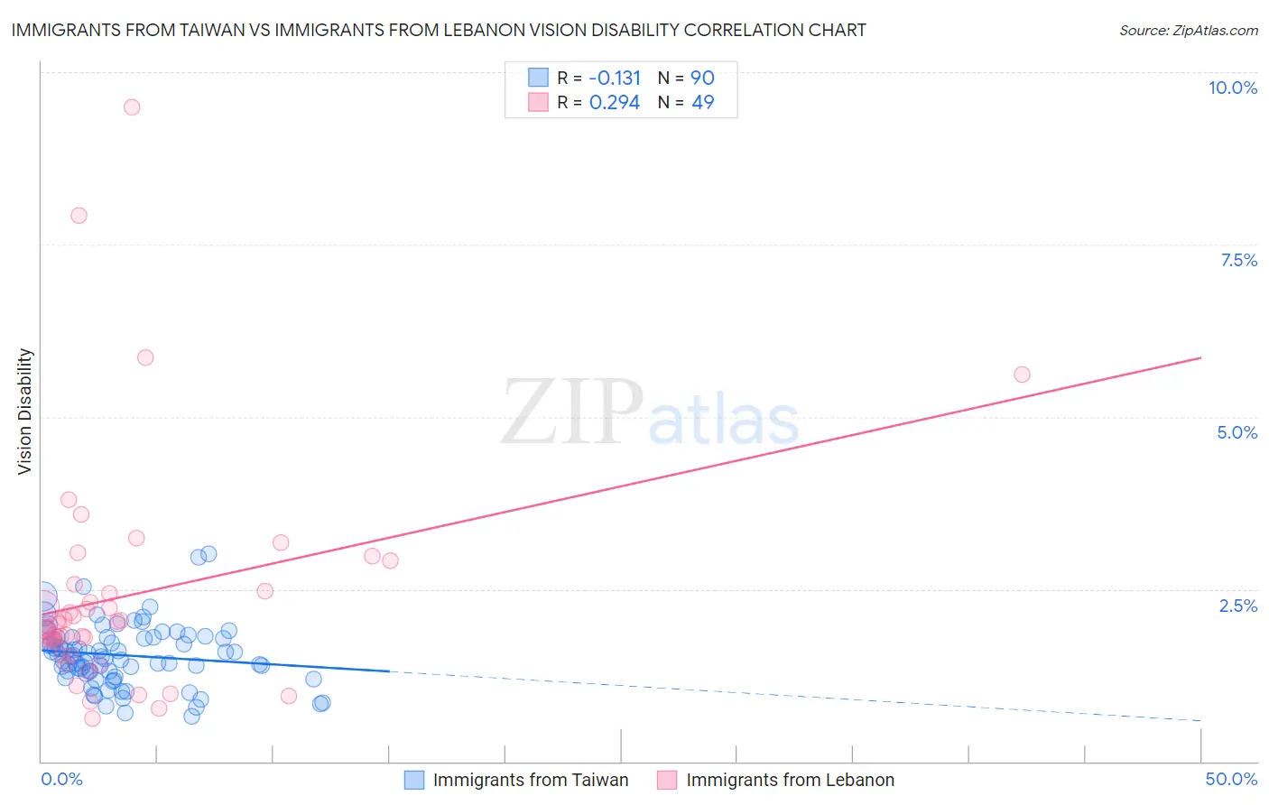 Immigrants from Taiwan vs Immigrants from Lebanon Vision Disability