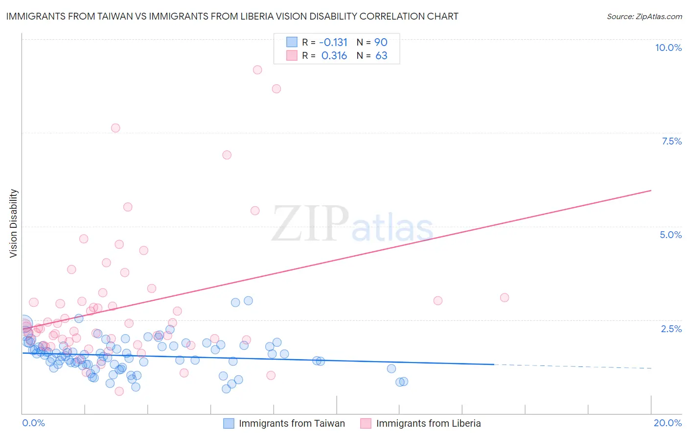 Immigrants from Taiwan vs Immigrants from Liberia Vision Disability