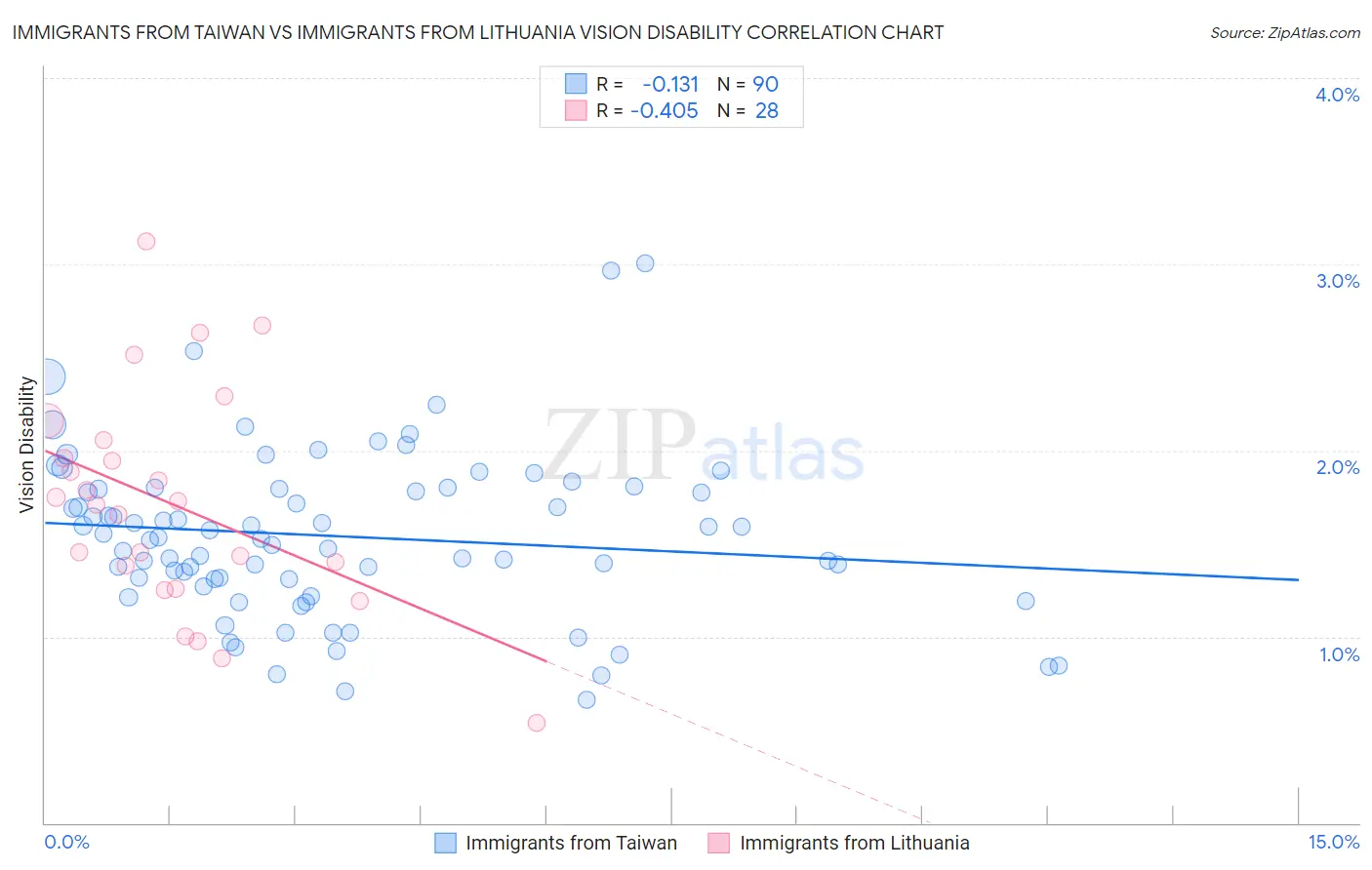 Immigrants from Taiwan vs Immigrants from Lithuania Vision Disability