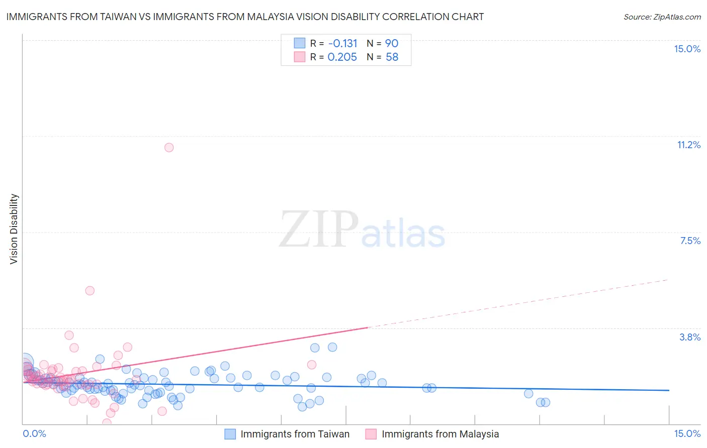 Immigrants from Taiwan vs Immigrants from Malaysia Vision Disability