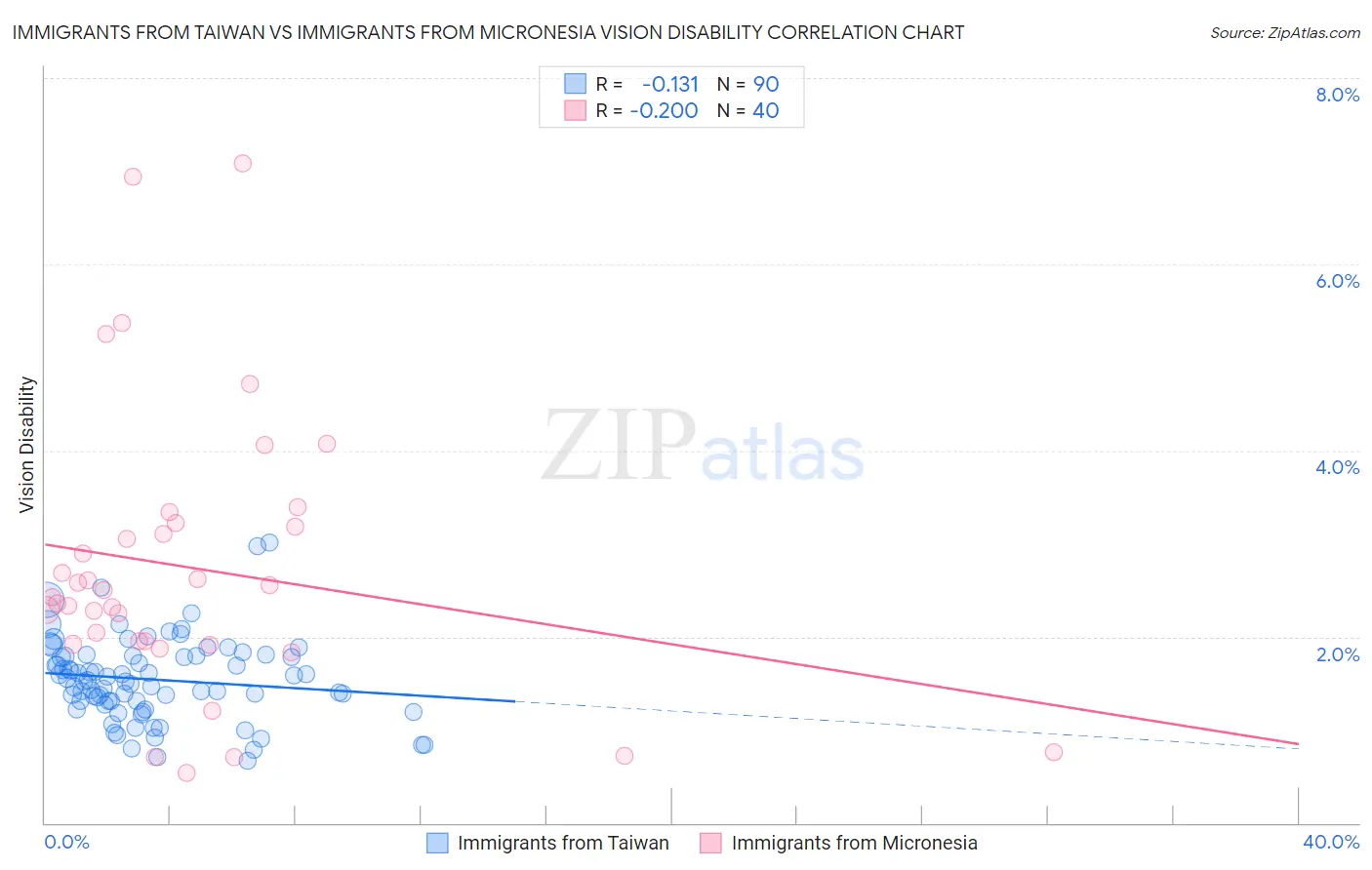 Immigrants from Taiwan vs Immigrants from Micronesia Vision Disability