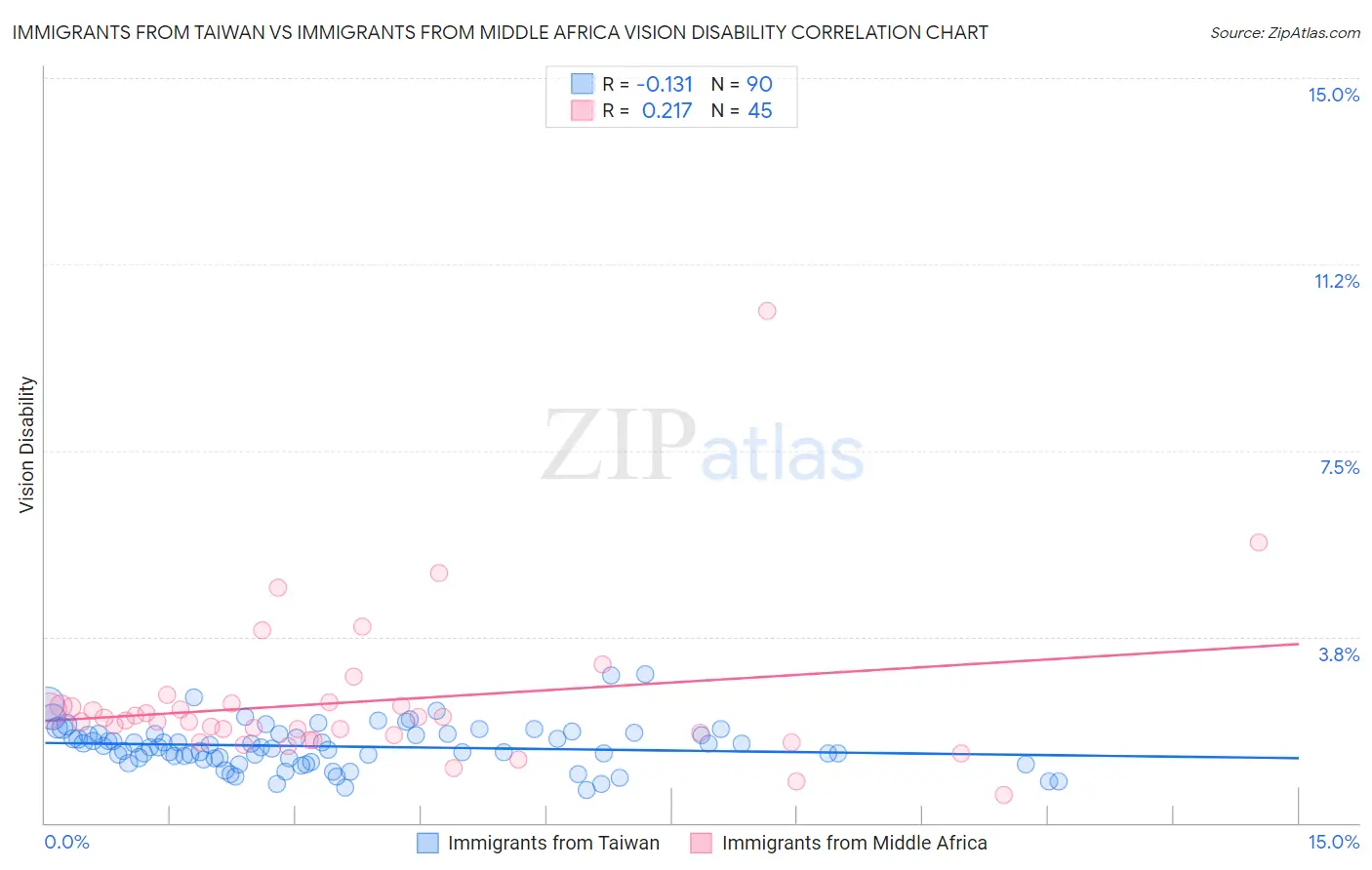 Immigrants from Taiwan vs Immigrants from Middle Africa Vision Disability