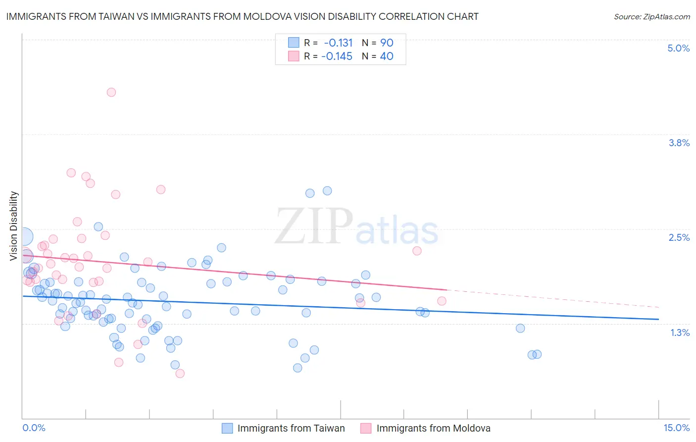 Immigrants from Taiwan vs Immigrants from Moldova Vision Disability
