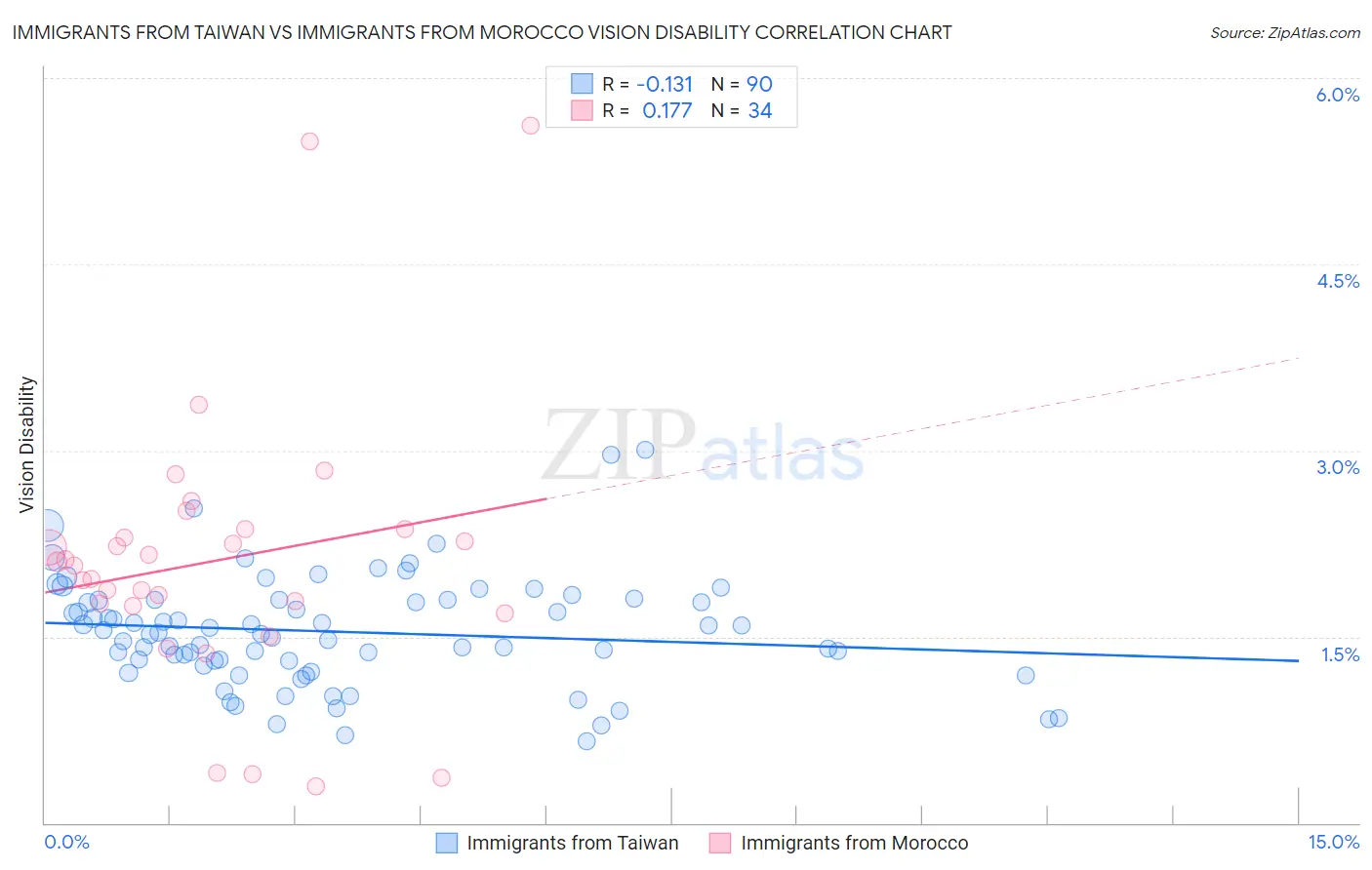 Immigrants from Taiwan vs Immigrants from Morocco Vision Disability