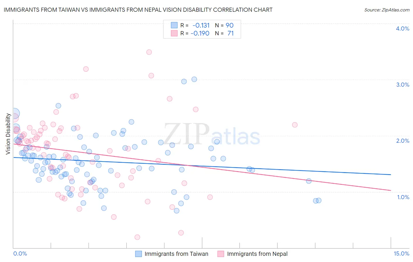 Immigrants from Taiwan vs Immigrants from Nepal Vision Disability