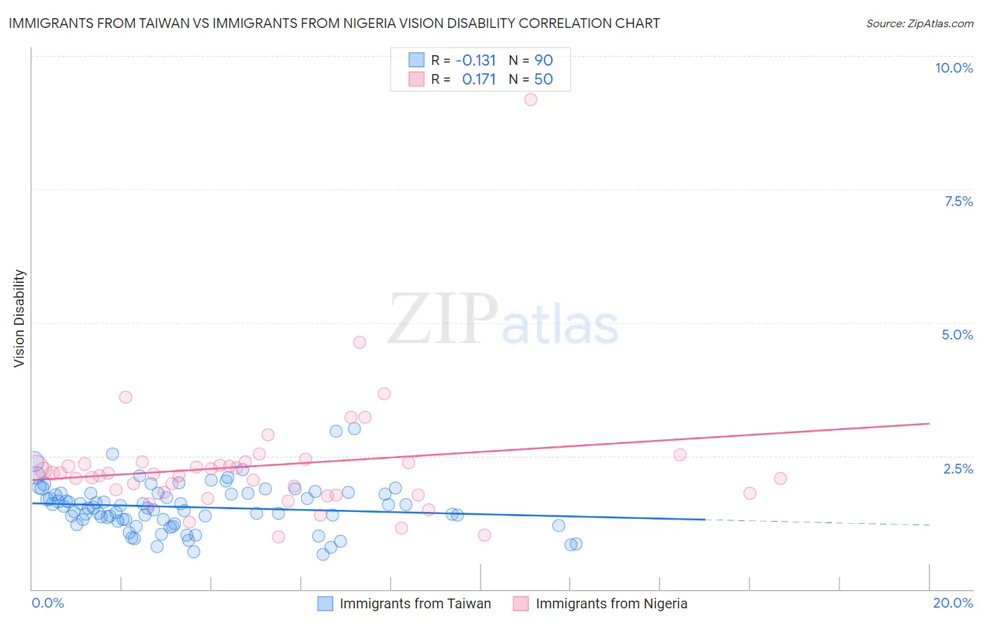 Immigrants from Taiwan vs Immigrants from Nigeria Vision Disability