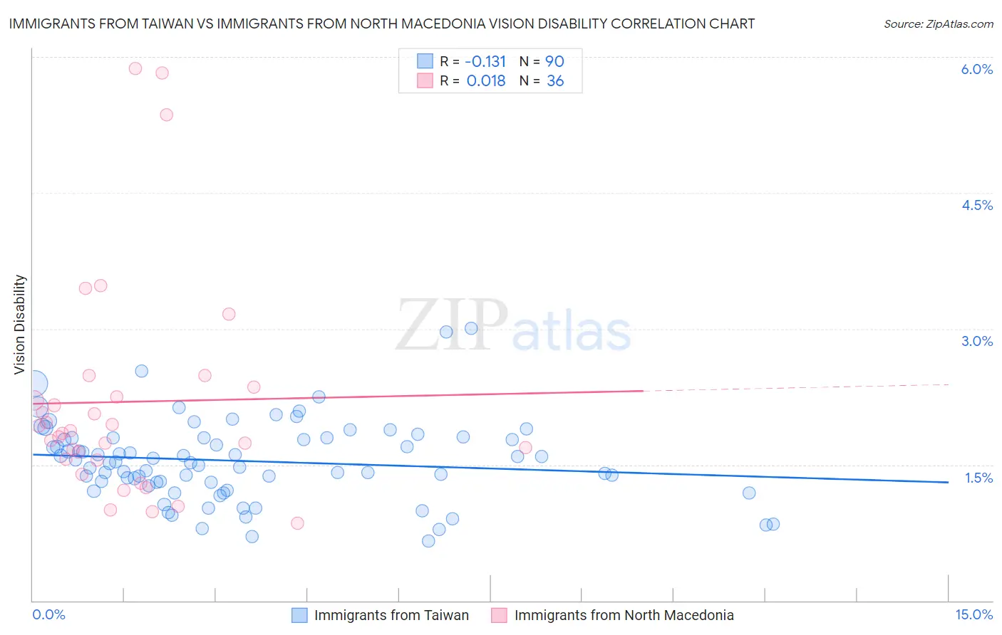 Immigrants from Taiwan vs Immigrants from North Macedonia Vision Disability