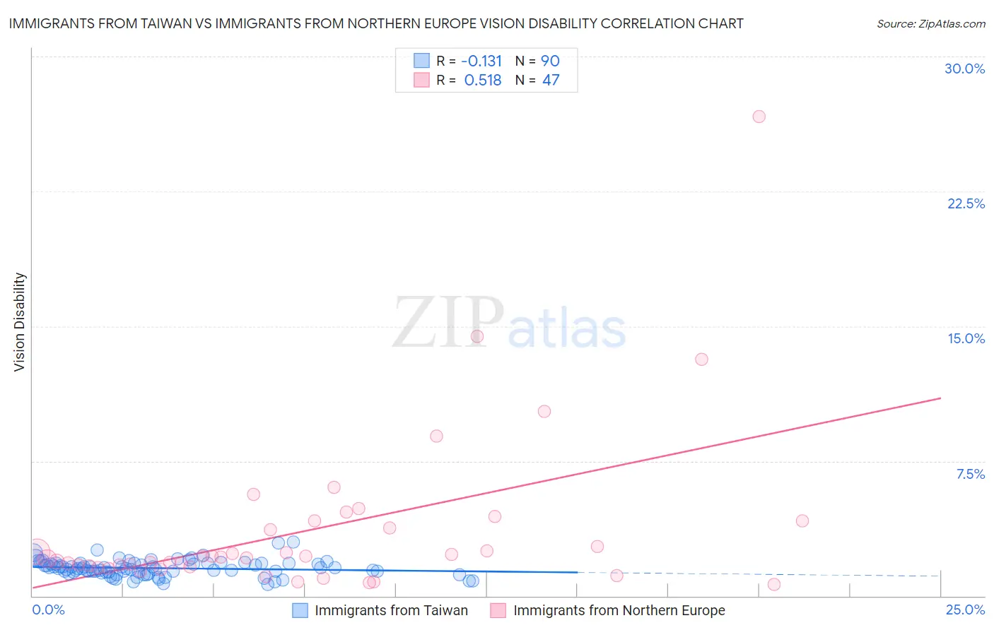 Immigrants from Taiwan vs Immigrants from Northern Europe Vision Disability