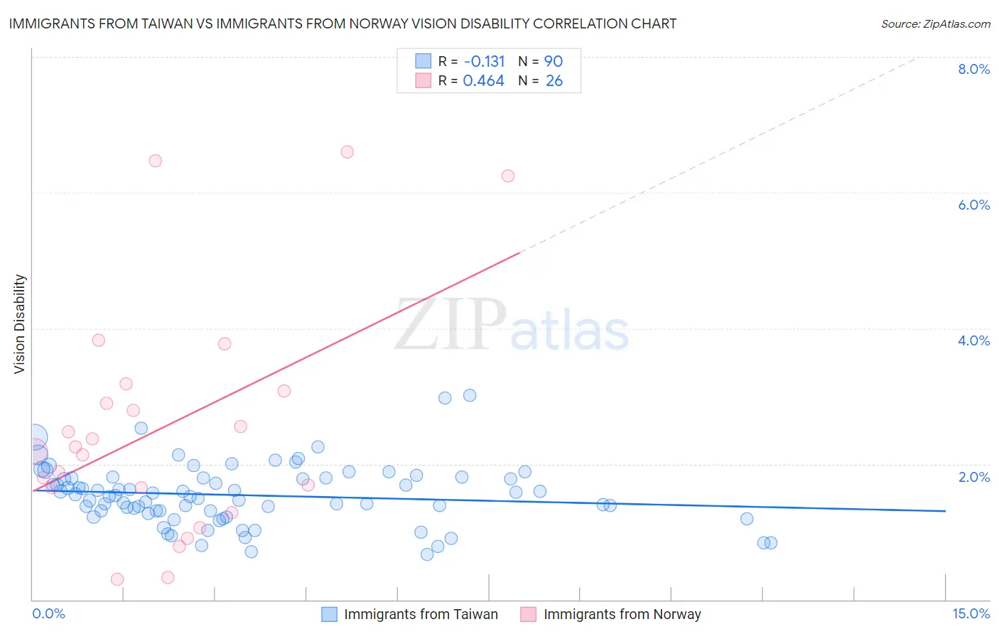 Immigrants from Taiwan vs Immigrants from Norway Vision Disability