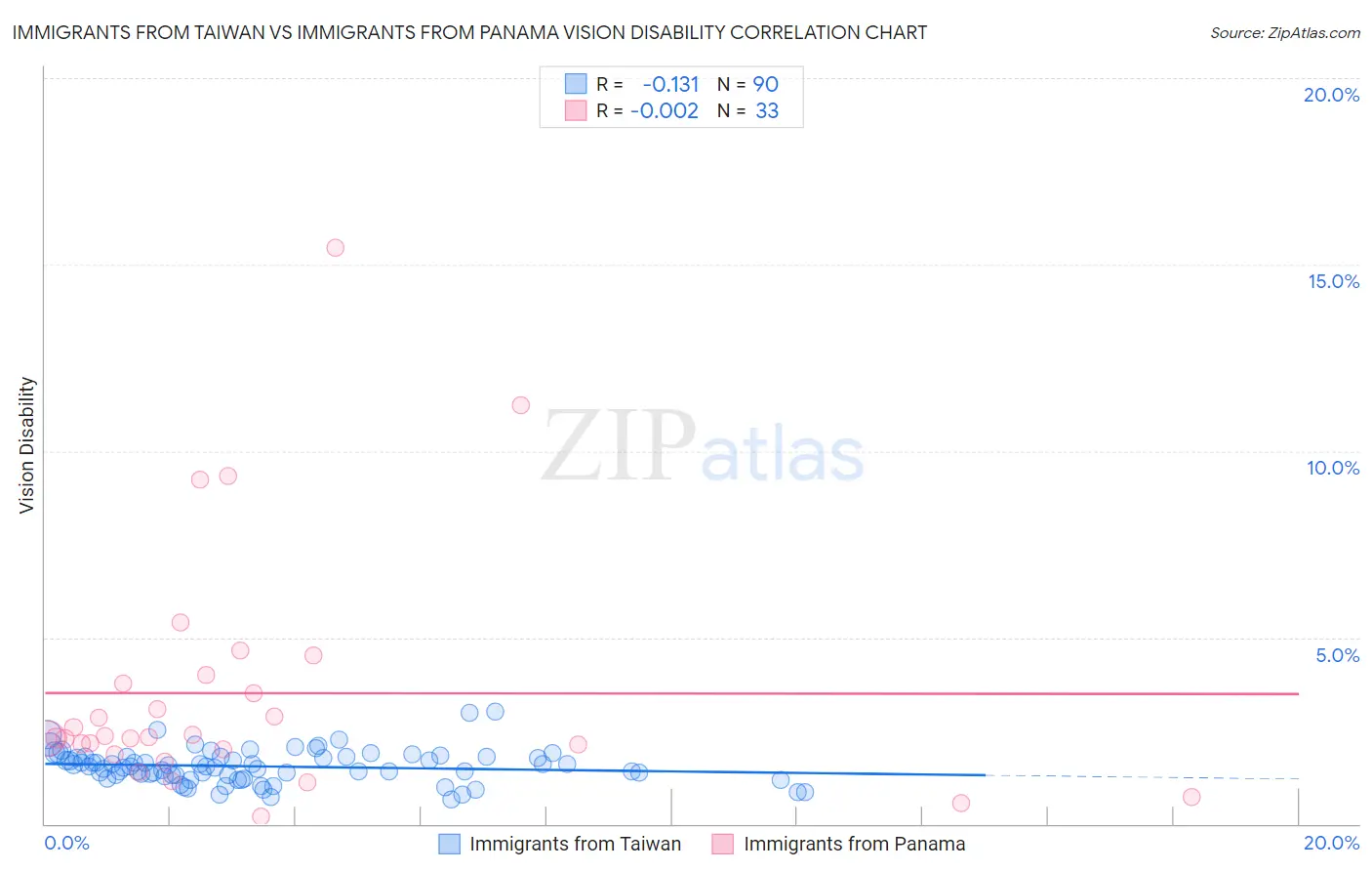Immigrants from Taiwan vs Immigrants from Panama Vision Disability