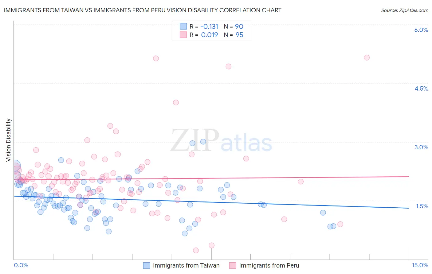 Immigrants from Taiwan vs Immigrants from Peru Vision Disability